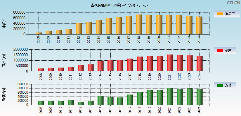 吉视传媒(601929)资产负债表图