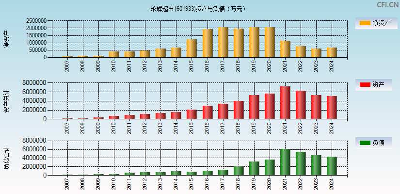 永辉超市(601933)资产负债表图