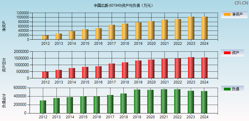 中国出版(601949)资产负债表图