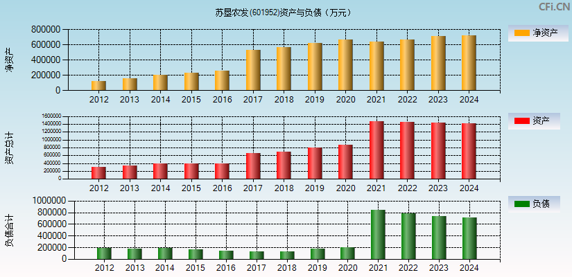 苏垦农发(601952)资产负债表图