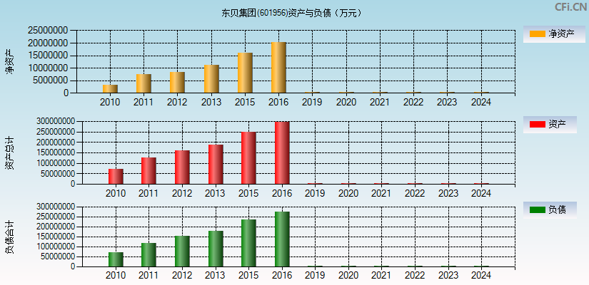 东贝集团(601956)资产负债表图