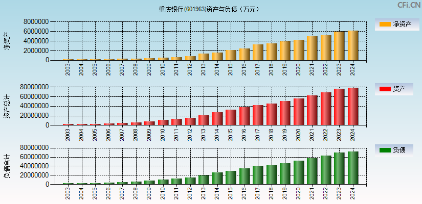 重庆银行(601963)资产负债表图