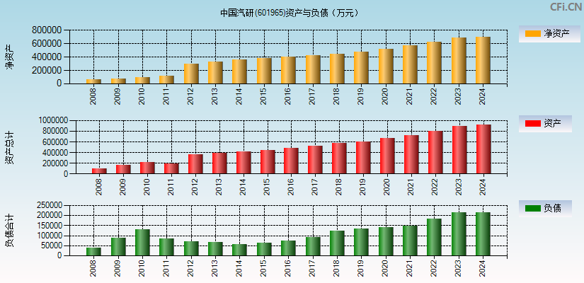 中国汽研(601965)资产负债表图