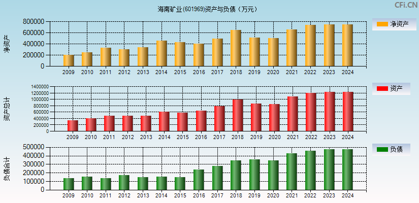 海南矿业(601969)资产负债表图