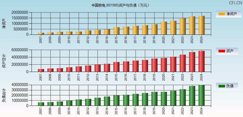中国核电(601985)资产负债表图