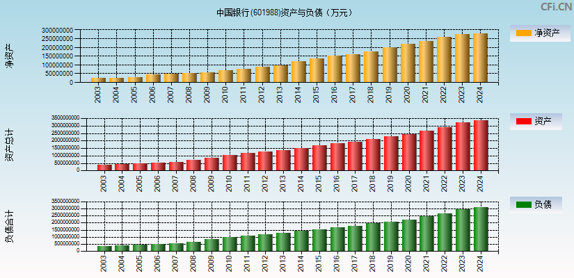 中国银行(601988)资产负债表图
