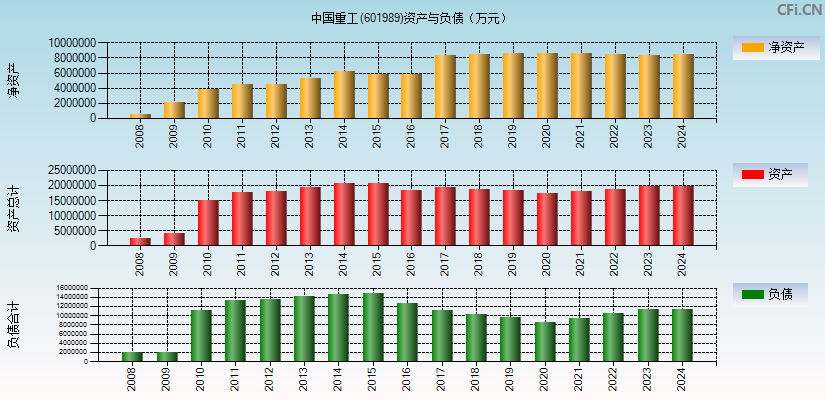 中国重工(601989)资产负债表图