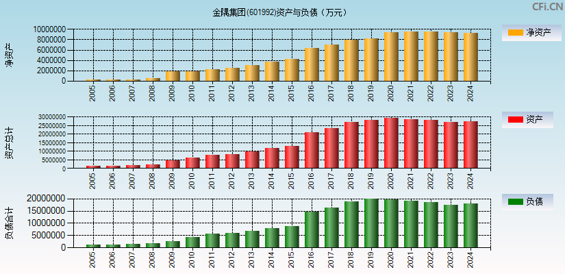 金隅集团(601992)资产负债表图