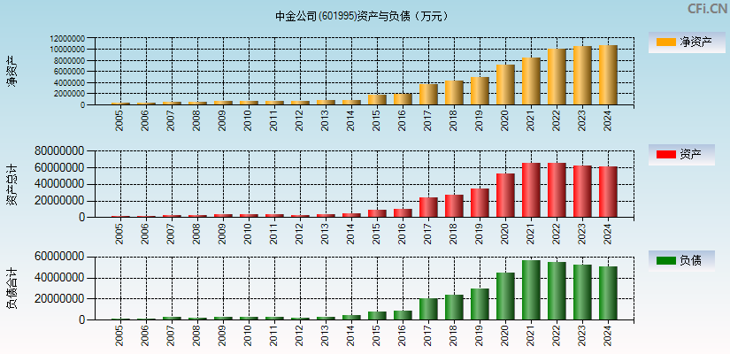 中金公司(601995)资产负债表图