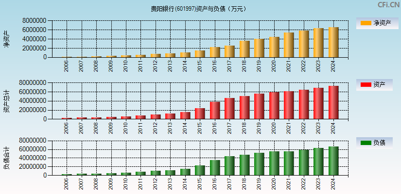 贵阳银行(601997)资产负债表图