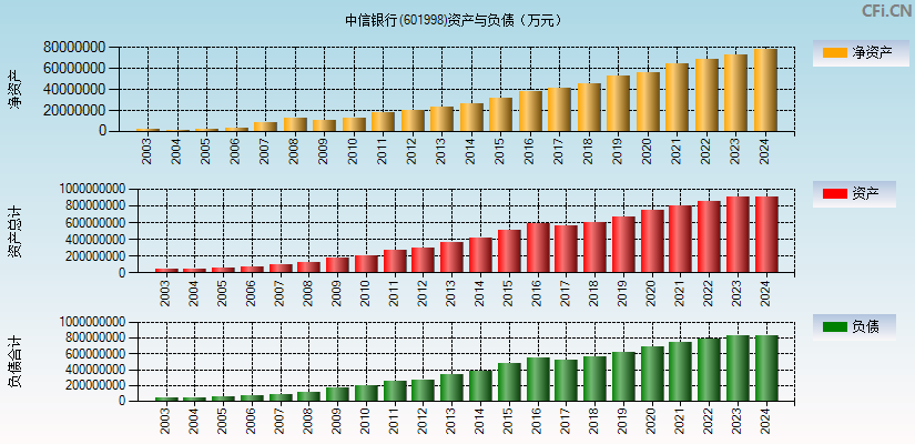 中信银行(601998)资产负债表图