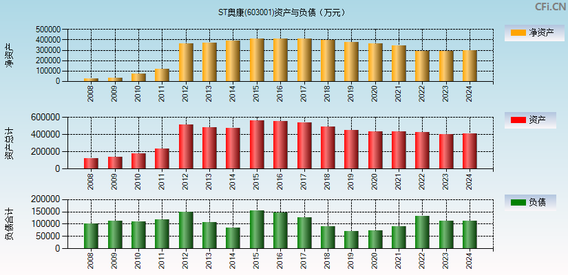 ST奥康(603001)资产负债表图