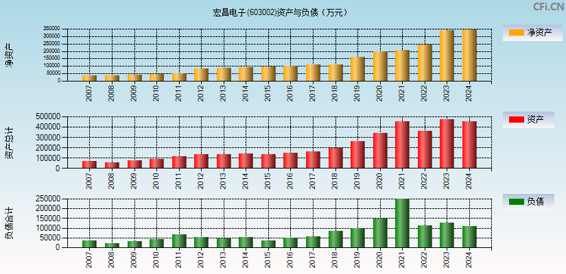 宏昌电子(603002)资产负债表图