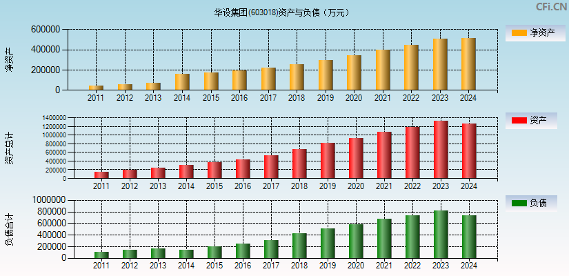 华设集团(603018)资产负债表图