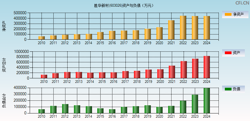 胜华新材(603026)资产负债表图