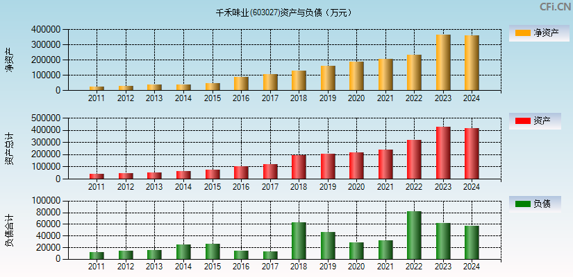 千禾味业(603027)资产负债表图