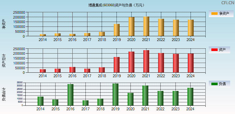 博通集成(603068)资产负债表图