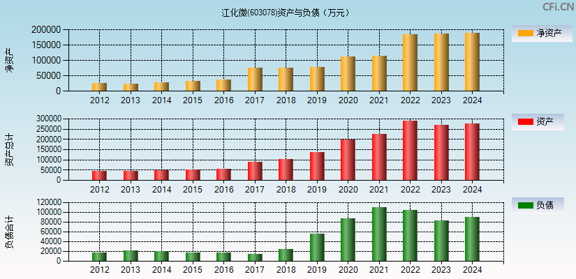 江化微(603078)资产负债表图