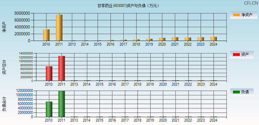 甘李药业(603087)资产负债表图
