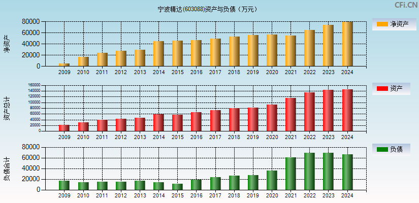 宁波精达(603088)资产负债表图