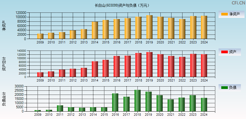 长白山(603099)资产负债表图