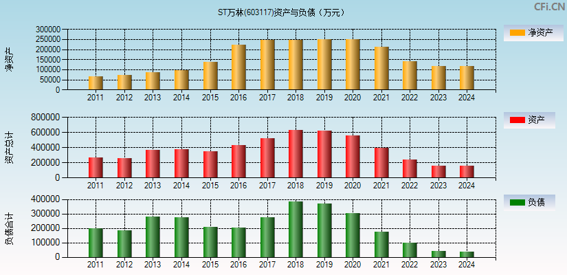 ST万林(603117)资产负债表图