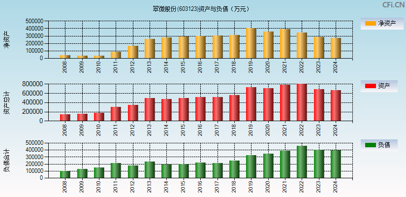 翠微股份(603123)资产负债表图