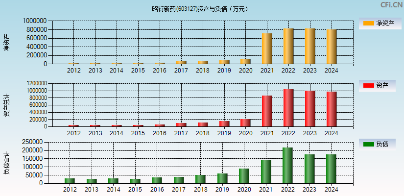昭衍新药(603127)资产负债表图