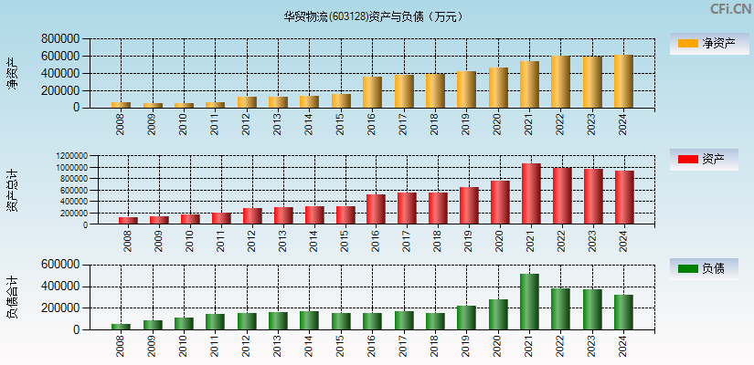 华贸物流(603128)资产负债表图