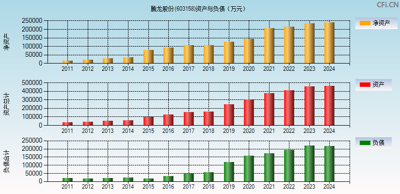 腾龙股份(603158)资产负债表图