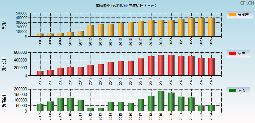 渤海轮渡(603167)资产负债表图