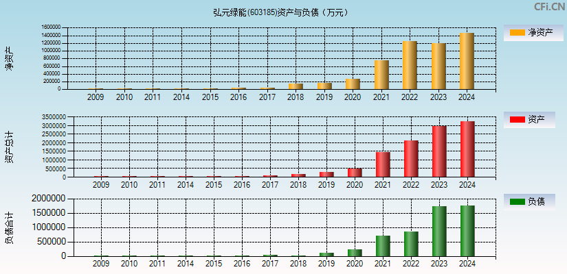 弘元绿能(603185)资产负债表图
