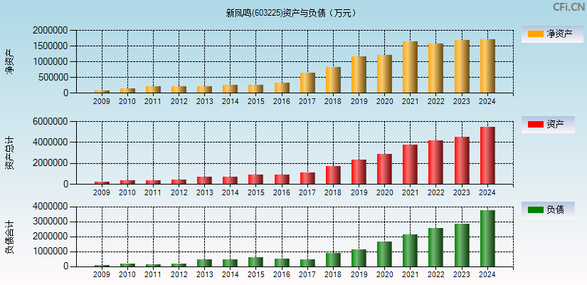 新凤鸣(603225)资产负债表图