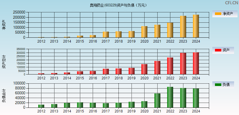 奥翔药业(603229)资产负债表图
