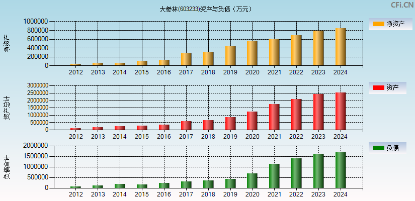 大参林(603233)资产负债表图