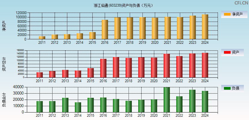 浙江仙通(603239)资产负债表图