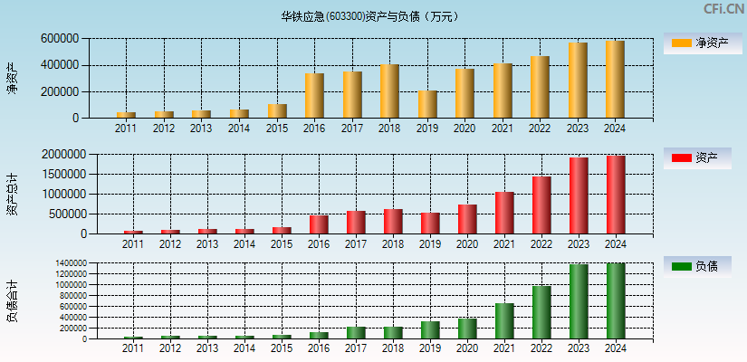 华铁应急(603300)资产负债表图