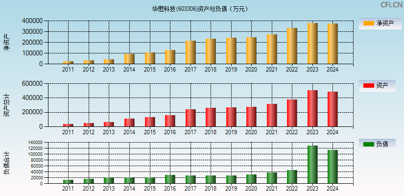 华懋科技(603306)资产负债表图