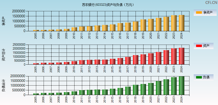 苏农银行(603323)资产负债表图