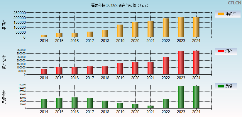 福蓉科技(603327)资产负债表图