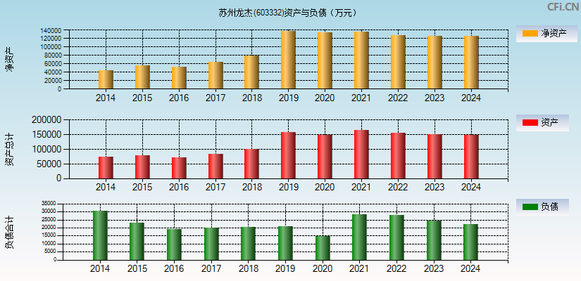 苏州龙杰(603332)资产负债表图