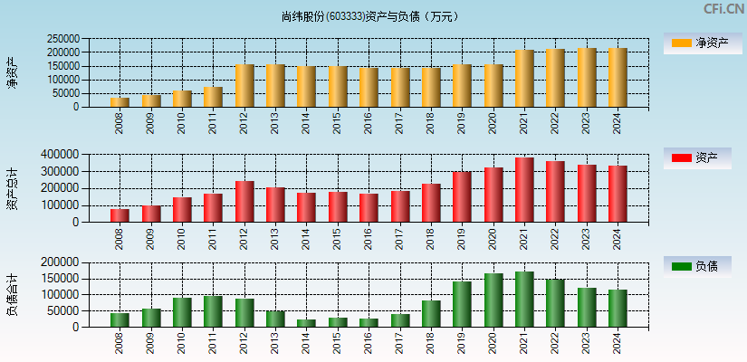 尚纬股份(603333)资产负债表图