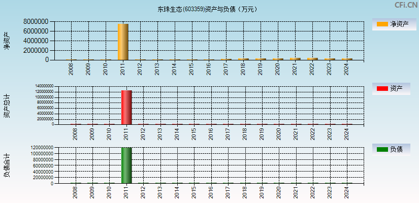 东珠生态(603359)资产负债表图