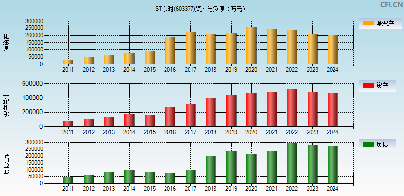 东方时尚(603377)资产负债表图