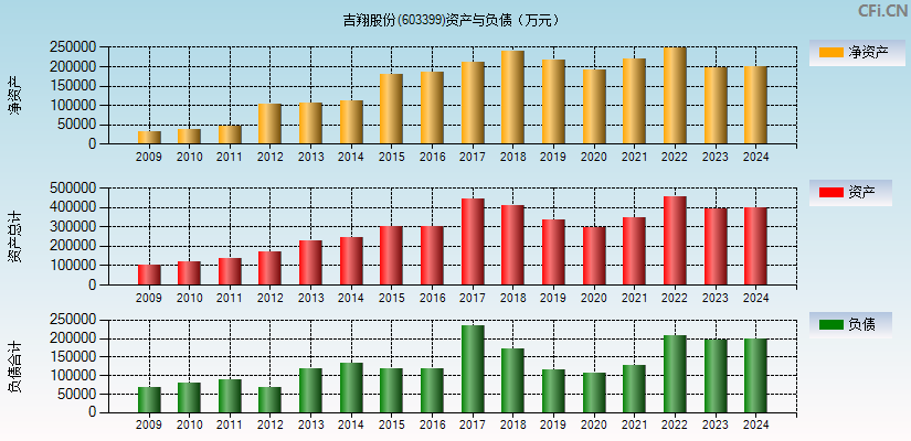 吉翔股份(603399)资产负债表图