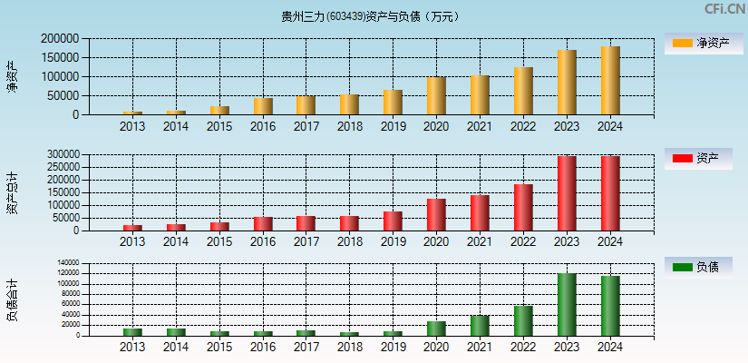 贵州三力(603439)资产负债表图