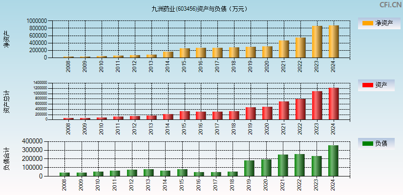 九洲药业(603456)资产负债表图