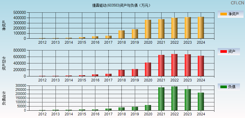 捷昌驱动(603583)资产负债表图