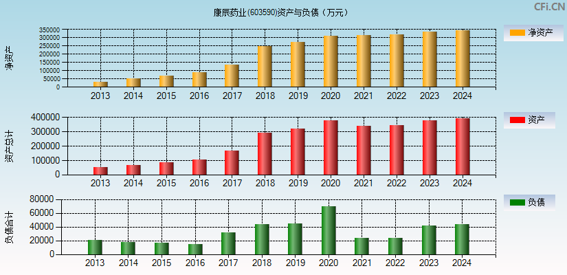 康辰药业(603590)资产负债表图