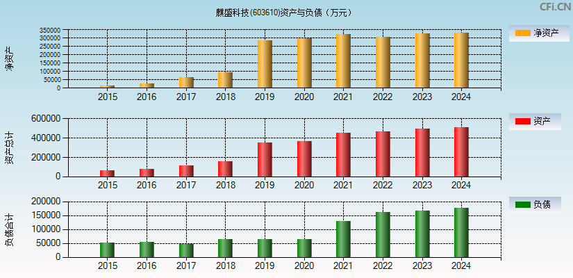 麒盛科技(603610)资产负债表图